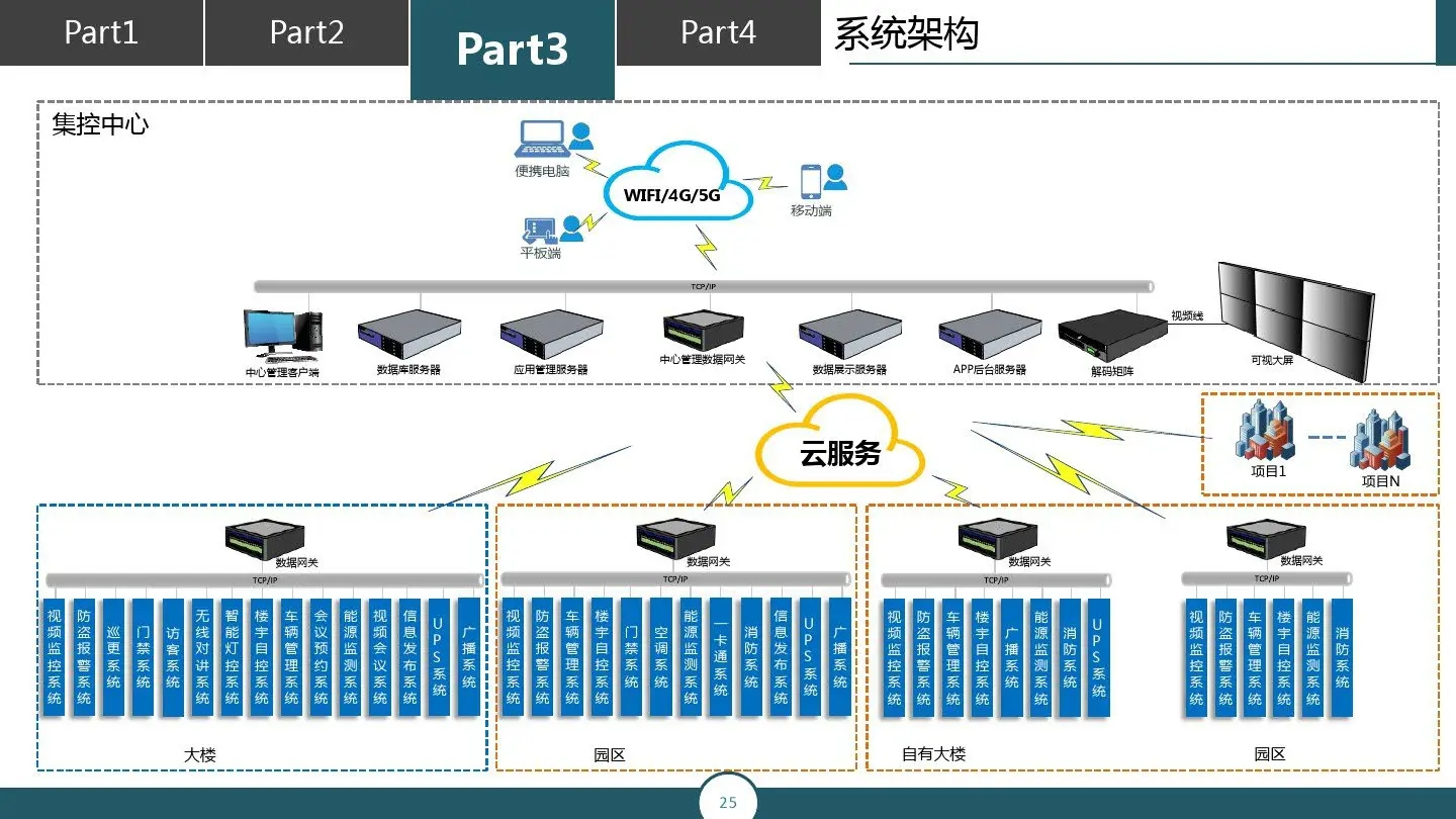 管理区子系统解决方案